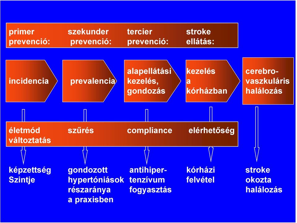 életmód szűrés compliance elérhetőség változtatás képzettség gondozott antihiper- kórházi