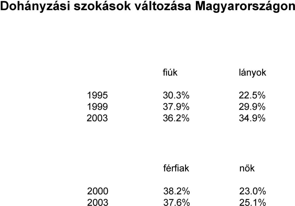 3% 22.5% 1999 37.9% 29.9% 2003 36.