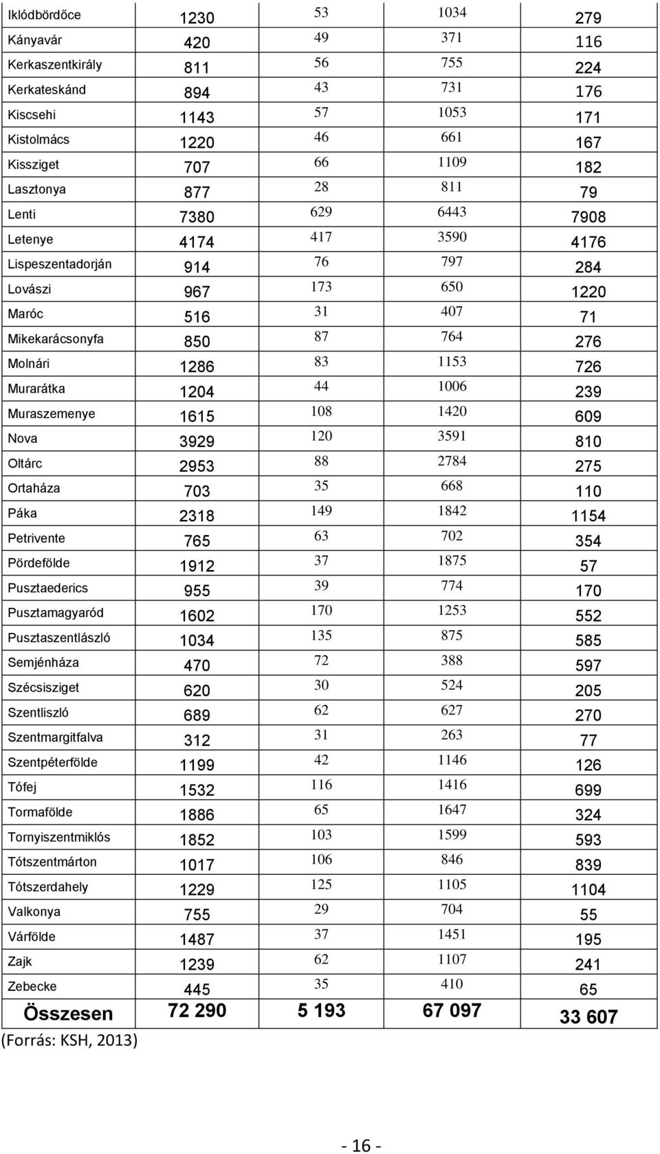 83 1153 726 Murarátka 1204 44 1006 239 Muraszemenye 1615 108 1420 609 Nova 3929 120 3591 810 Oltárc 2953 88 2784 275 Ortaháza 703 35 668 110 Páka 2318 149 1842 1154 Petrivente 765 63 702 354