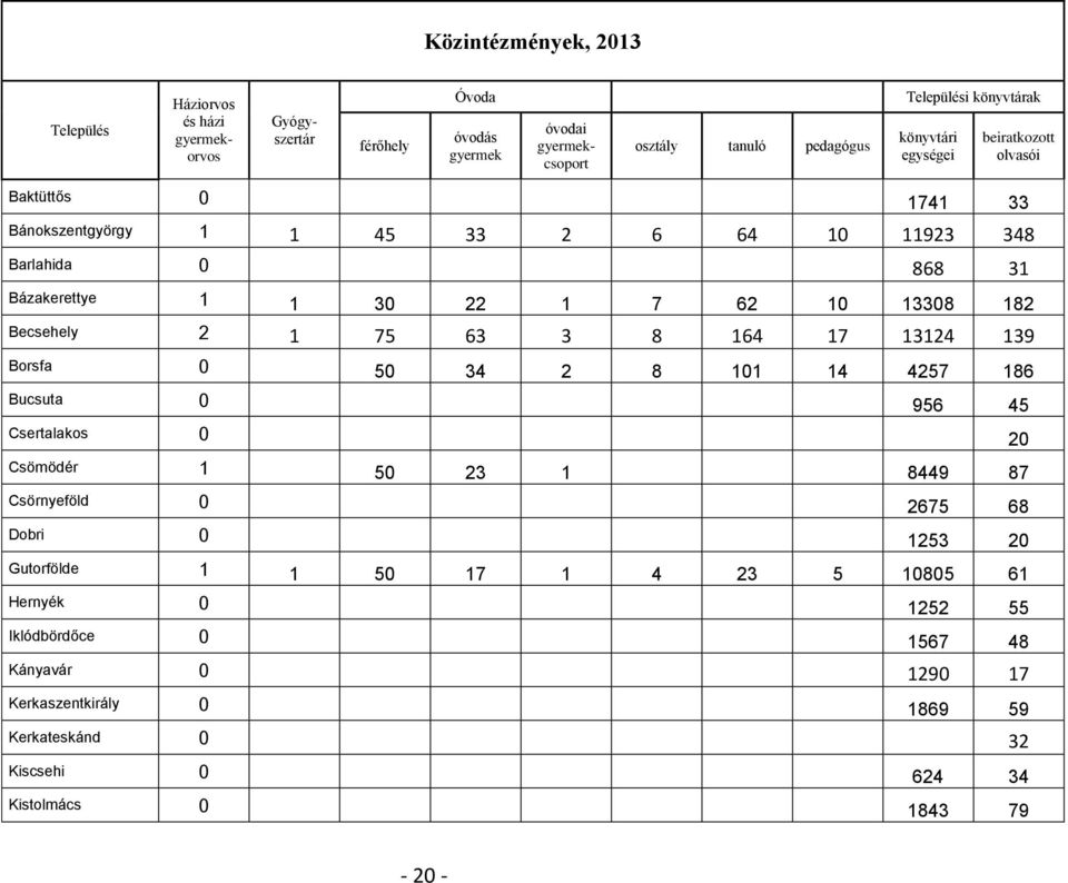 Becsehely 2 1 75 63 3 8 164 17 13124 139 Borsfa 0 50 34 2 8 101 14 4257 186 Bucsuta 0 956 45 Csertalakos 0 20 Csömödér 1 50 23 1 8449 87 Csörnyeföld 0 2675 68 Dobri 0 1253 20