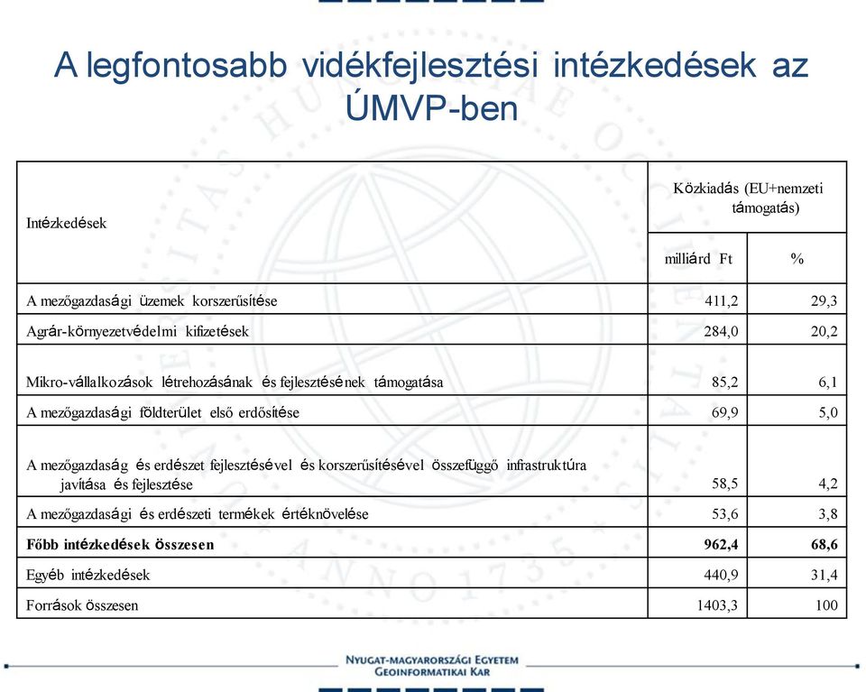 földterület első erdősítése 69,9 5,0 A mezőgazdaság és erdészet fejlesztésével és korszerűsítésével összefüggő infrastruktúra javítása és fejlesztése 58,5