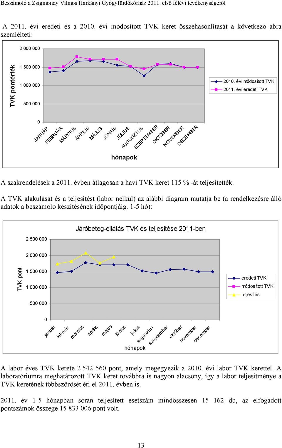 évben átlagosan a havi TVK keret 115 % -át teljesítették.