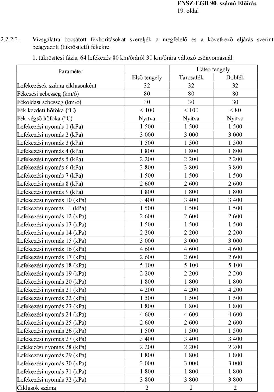 80 80 80 Fékoldási sebesség (km/ó) 30 30 30 Fék kezdeti hõfoka ( C) < 100 < 100 < 80 Fék végsõ hõfoka ( C) Nyitva Nyitva Nyitva Lefékezési nyomás 1 (kpa) 1 500 1 500 1 500 Lefékezési nyomás 2 (kpa) 3