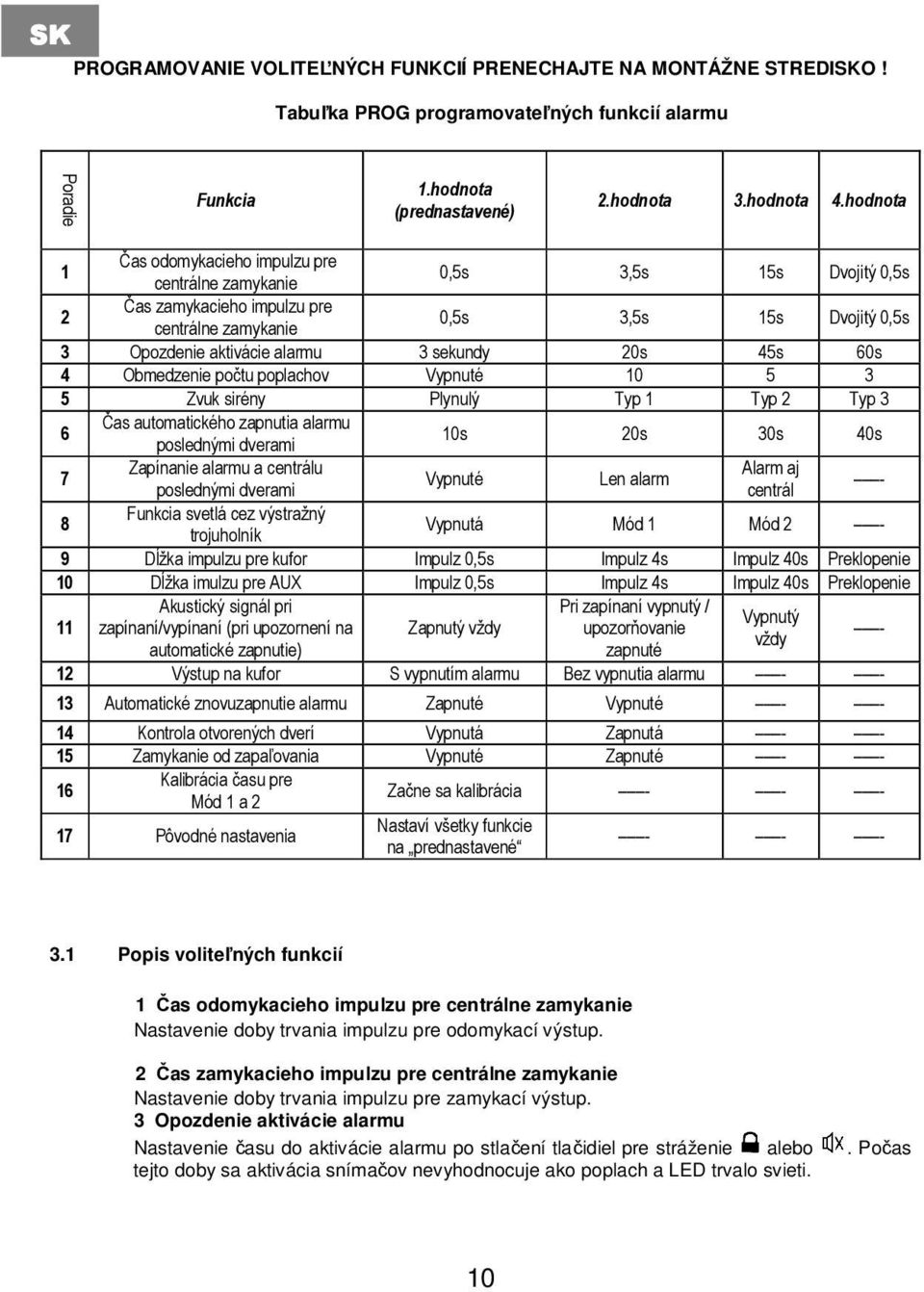 sekundy 20s 45s 60s 4 Obmedzenie počtu poplachov Vypnuté 10 5 3 5 Zvuk sirény Plynulý Typ 1 Typ 2 Typ 3 6 Čas automatického zapnutia alarmu poslednými dverami 10s 20s 30s 40s 7 Zapínanie alarmu a