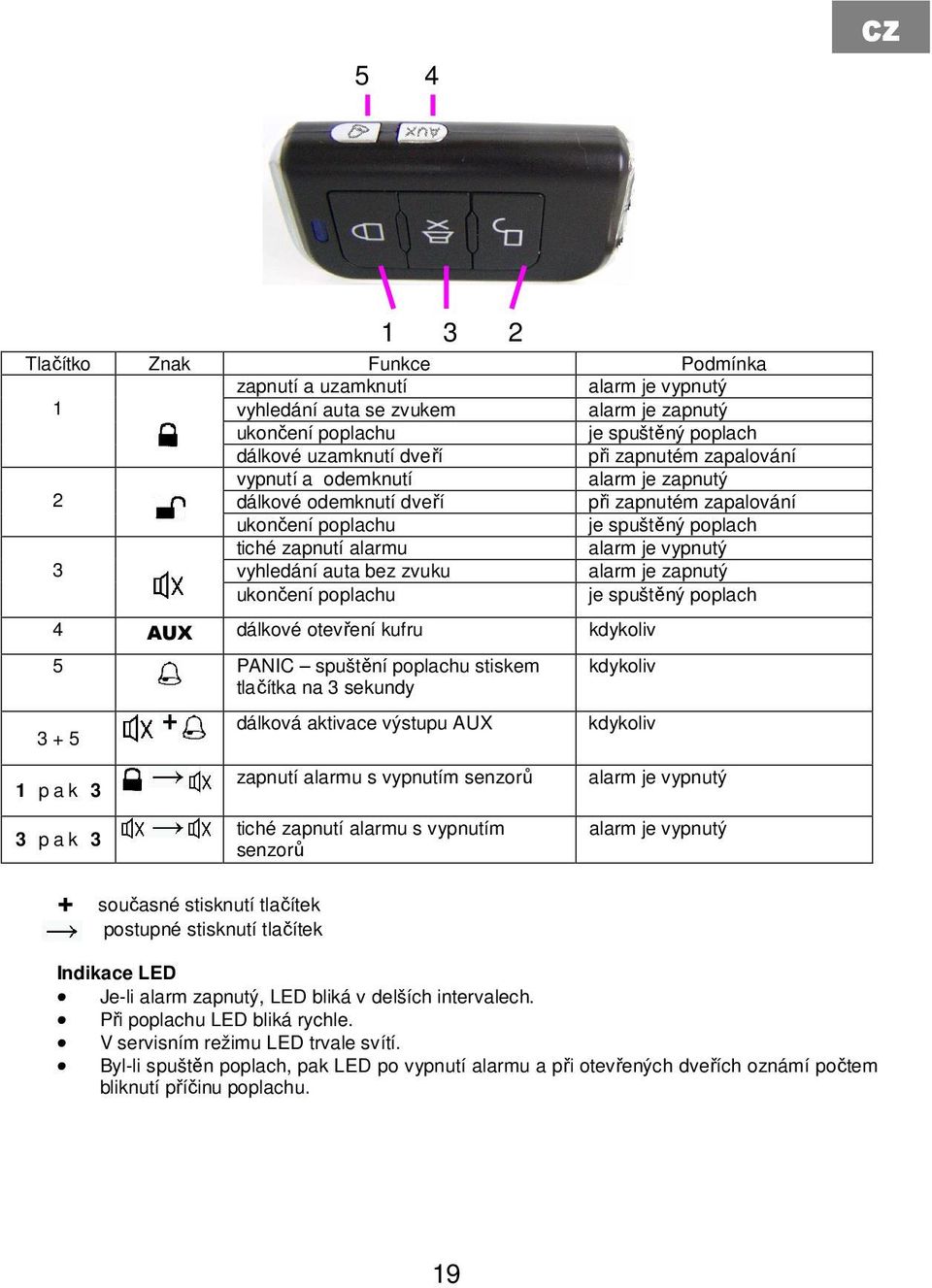 zvuku alarm je zapnutý ukončení poplachu je spuštěný poplach 4 AUX dálkové otevření kufru kdykoliv 5 PANIC spuštění poplachu stiskem tlačítka na 3 sekundy 3 + 5 1 p a k 3 3 p a k 3 + současné