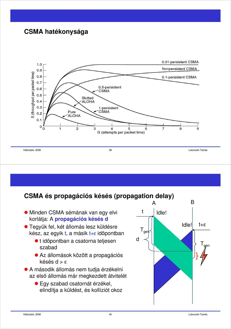 csatorna teljesen szabad Az állomások között a propagációs késés d > ε A második állomás nem tudja érzékelni az első