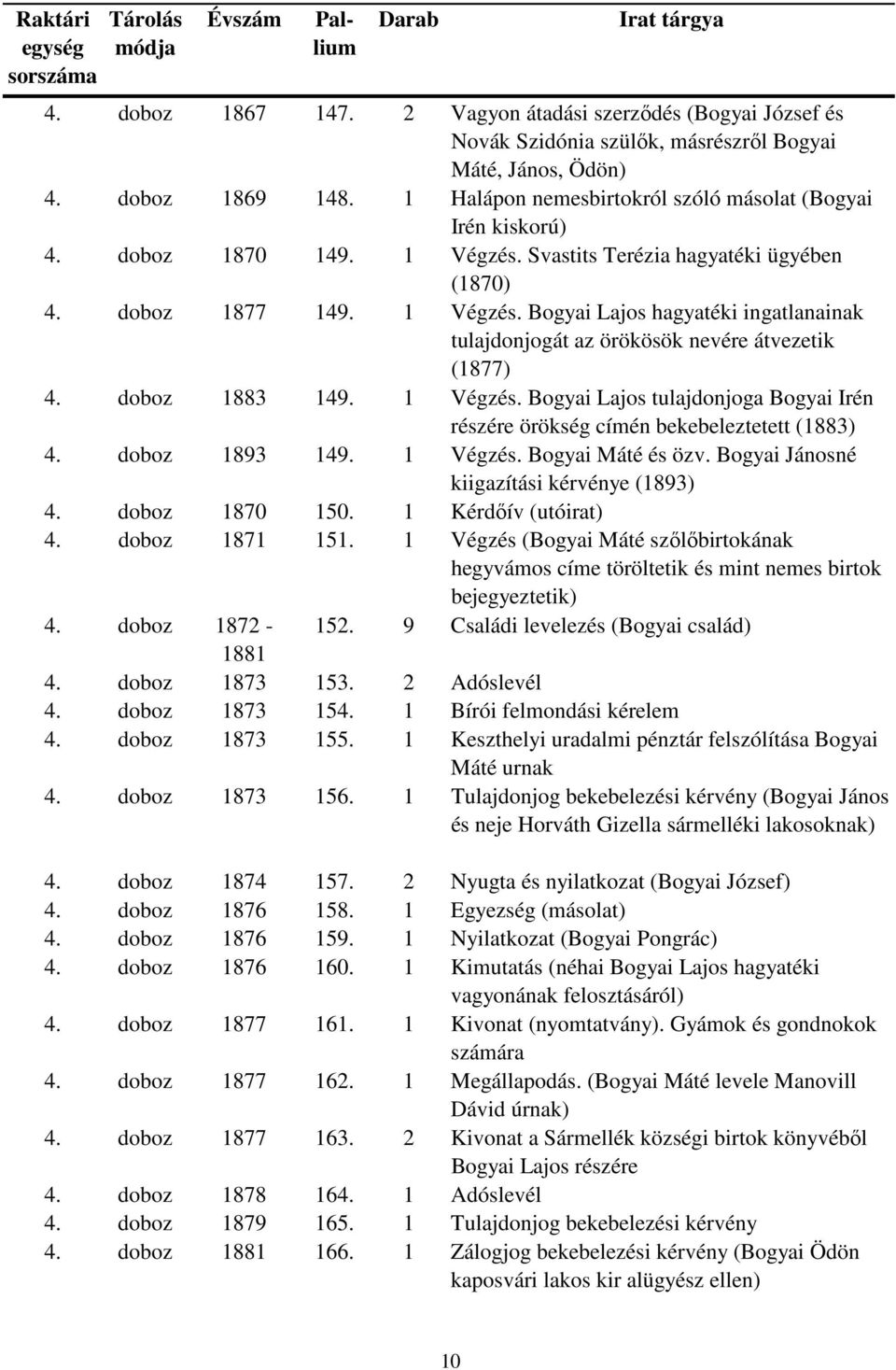 doboz 1883 149. 1 Végzés. Bogyai Lajos tulajdonjoga Bogyai Irén részére örökség címén bekebeleztetett (1883) 4. doboz 1893 149. 1 Végzés. Bogyai Máté és özv.