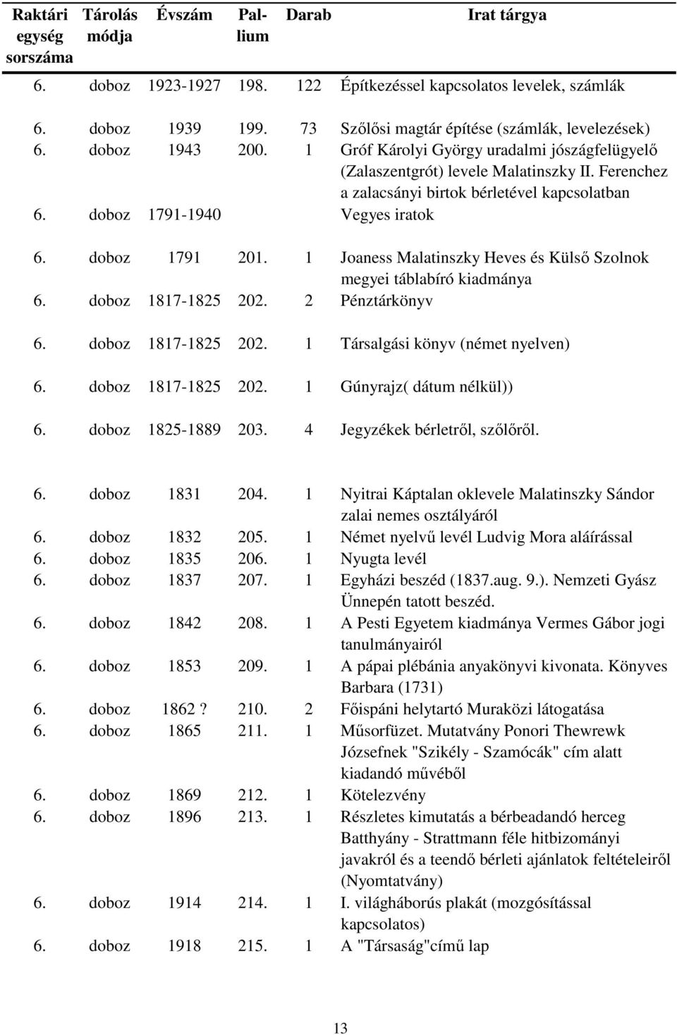 1 Joaness Malatinszky Heves és Külső Szolnok megyei táblabíró kiadmánya 6. doboz 1817-1825 202. 2 Pénztárkönyv 6. doboz 1817-1825 202. 1 Társalgási könyv (német nyelven) 6. doboz 1817-1825 202. 1 Gúnyrajz( dátum )) 6.