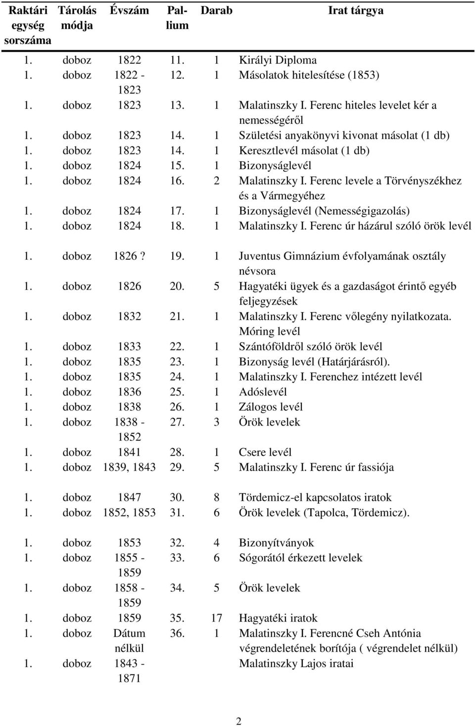 Ferenc levele a Törvényszékhez és a Vármegyéhez 1. doboz 1824 17. 1 Bizonyságlevél (Nemességigazolás) 1. doboz 1824 18. 1 Malatinszky I. Ferenc úr házárul szóló örök levél 1. doboz 1826? 19.