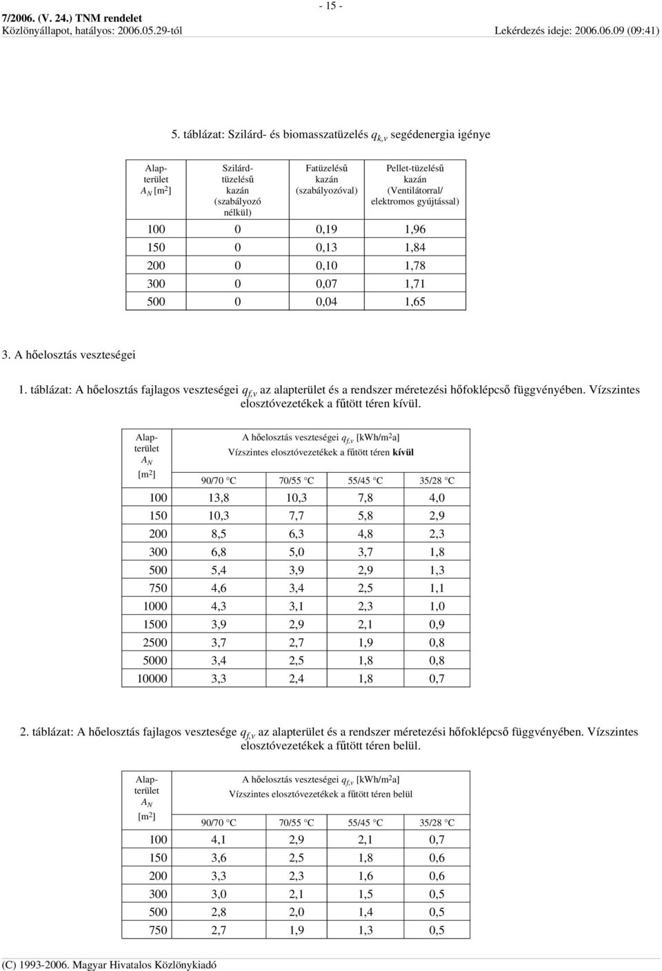 (Ventilátorral/ elektromos gyújtással) 100 0 0,19 1,96 150 0 0,13 1,84 200 0 0,10 1,78 300 0 0,07 1,71 500 0 0,04 1,65 3. A hőelosztás veszteségei 1.