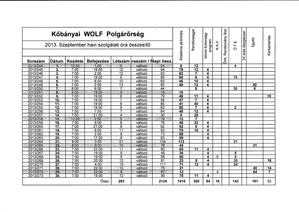 . ro ~ o::: O ~ <i: N Sorszám Dátum Kezdete Befejezése Létszám raszárn l f ~api össz. 2013/244. 1. 10:00. 1:00 6 változó 24... 8 12 4 2013/245. 2. 7:00 19:00 12 változó 94 78 12 4 2013/246. 3.