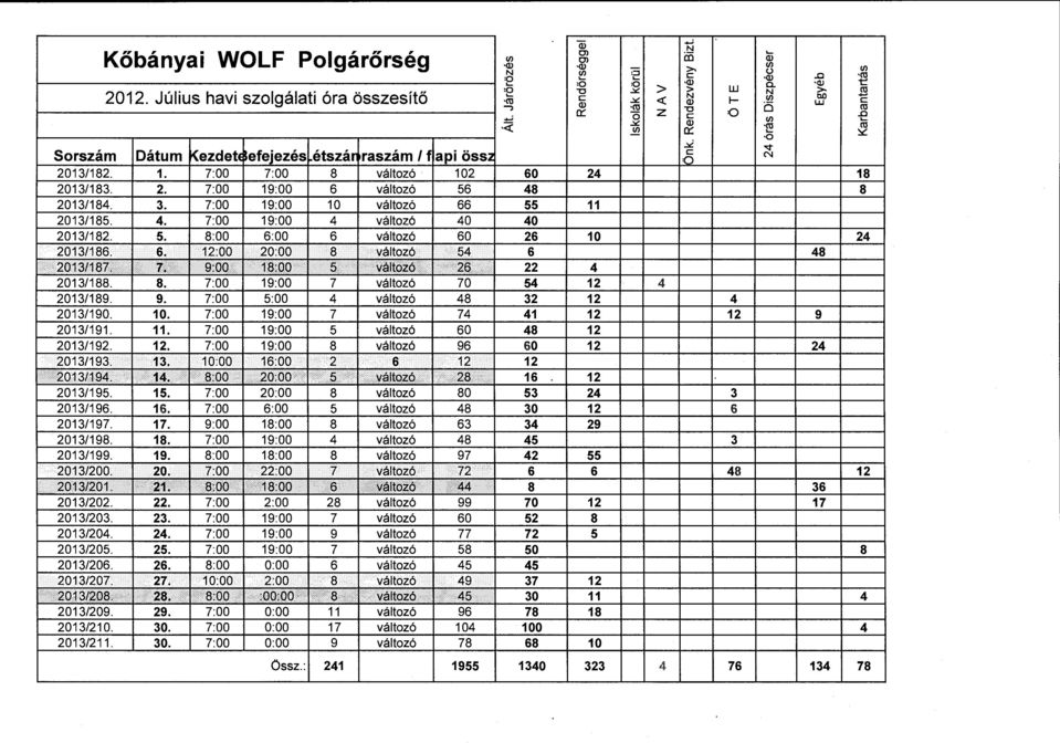 3. 7:00 19:00 10 változó 66 55 11 2013/185. 4. 7:00 19:00 4 változó 40 40 2013/182. 5. 8:00 6:00 6 változó 60 26 10 24 2013/186. 6. 12:00 20:00 8 változó 54 6 48 2013/187. 1. 9:00 18:00 5 Változó 26 22 4 2013/188.