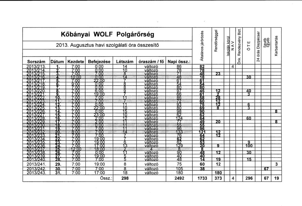 .. ~ "<t <C N Sorszám Dátum Kezdete Befejezése Létszám óraszám l fő Napi össz.: ó 2013/213. 1. 7:00 0:00 14 változó 86 82 4 ) 14. r o: J Vé :O ZI ) lb. Vé '071 ~ 23 l fi...... 1 J' ll ~ V l '071 l.