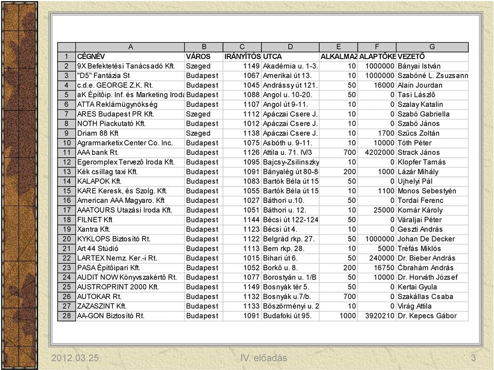 Inf. és Marketing IrodaBudapest 1088 Angol u. 10-20. 50 0 Tasi Lászlô 6 ATTA Reklámügynökség Budapest 1107 Angol út 9-11. 10 0 Szalay Katalin 7 ARES Budapest PR Kft. Szeged 1112 Apáczai Csere J.