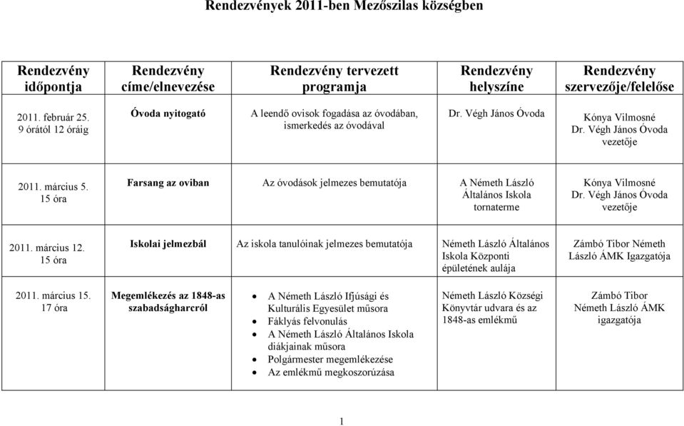 Farsang az oviban Az óvodások jelmezes bemutatója A Németh László Általános Iskola tornaterme Kónya Vilmosné 2011. március 12.