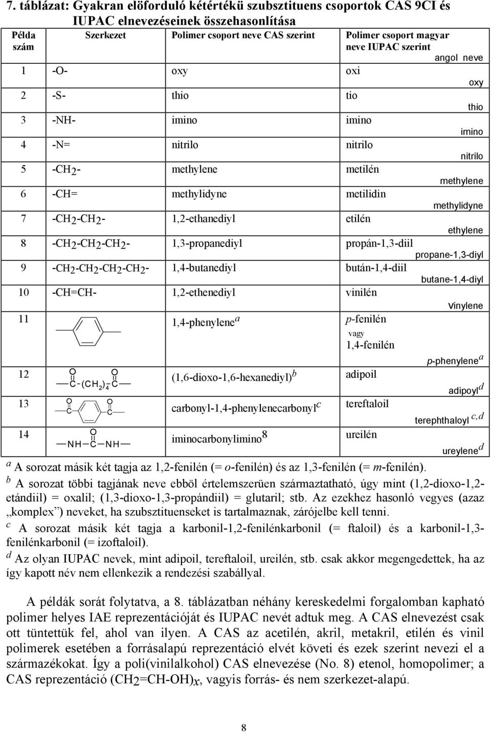 -CH2-CH2-CH2-1,3-propaediyl propá-1,3-diil propae-1,3-diyl 9 -CH2-CH2-CH2-CH2-1,4-butaediyl butá-1,4-diil butae-1,4-diyl 10 -CH=CH- 1,2-etheediyl viilé viylee 11 1,4-pheylee a p-feilé 12 13 C (CH 2 )