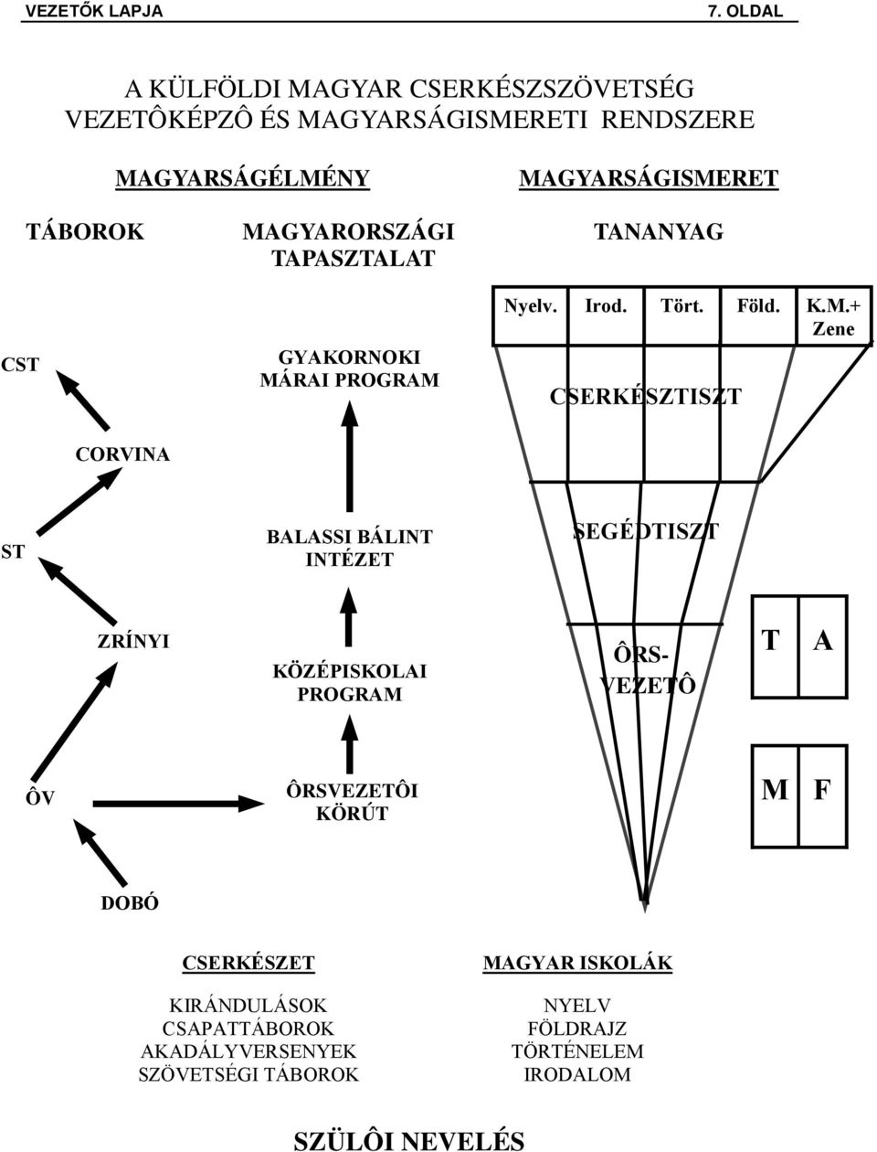 MAGYARORSZÁGI TANANYAG TAPASZTALAT CST GYAKORNOKI MÁRAI PROGRAM Nyelv. Irod. Tört. Föld. K.M.+ Zene CSERKÉSZTISZT CORVINA ST