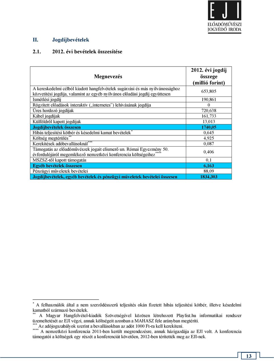 653,805 Ismétlési jogdíj 190,861 Rögzített előadások interaktív ( internetes ) lehívásának jogdíja 0 Üres hordozó jogdíjak 720,638 Kábel jogdíjak 161,733 Külföldről kapott jogdíjak 13,013