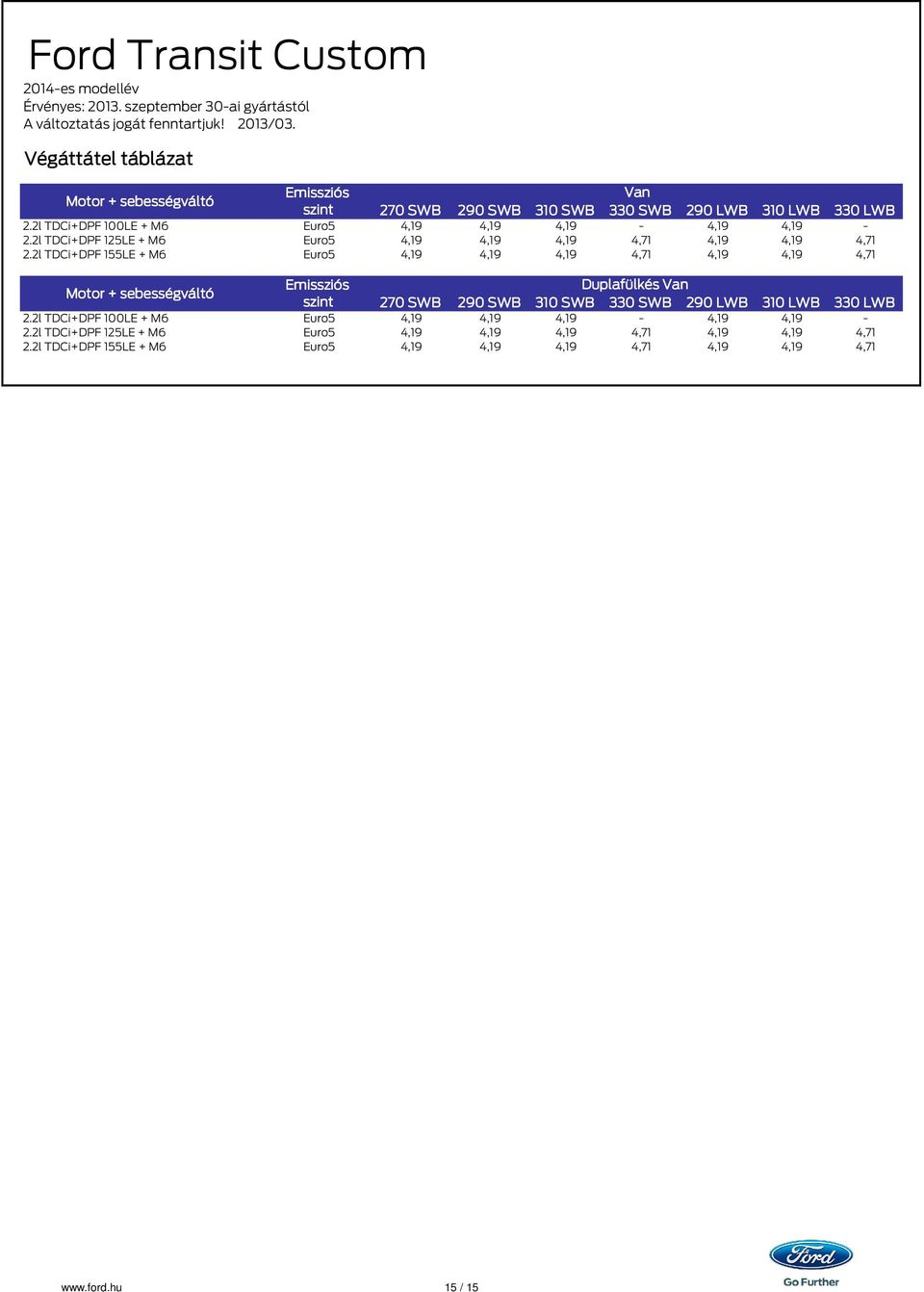 2l TDCi+DPF 100LE + M6 Euro5 4,19 4,19 4,19 4,19 4,19 2.2l TDCi+DPF 125LE + M6 Euro5 4,19 4,19 4,19 4,71 4,19 4,19 4,71 2.