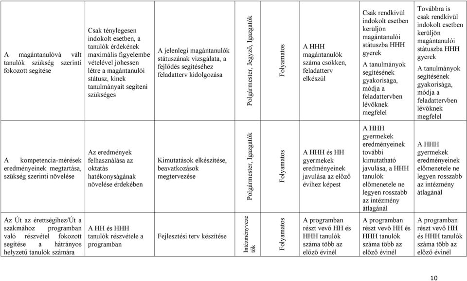 csökken, feladatterv elkészül Csak rendkívül indokolt esetben kerüljön magántanulói státuszba HHH gyerek A tanulmányok segítésének gyakorisága, módja a feladattervben lévőknek megfelel Továbbra is