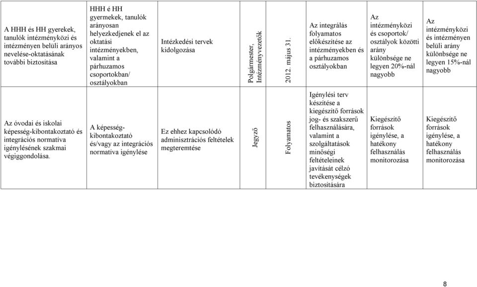 Az integrálás folyamatos előkészítése az intézményekben és a párhuzamos osztályokban Az intézményközi és csoportok/ osztályok közötti arány különbsége ne legyen 20%-nál nagyobb Az intézményközi és