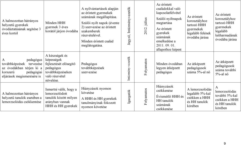 július Az érintett családokkal való kapcsolatfelvétel Szülői nyíltnapok megtartása Az érintett gyerekek számának emelkedése a 2011. 09. 01.