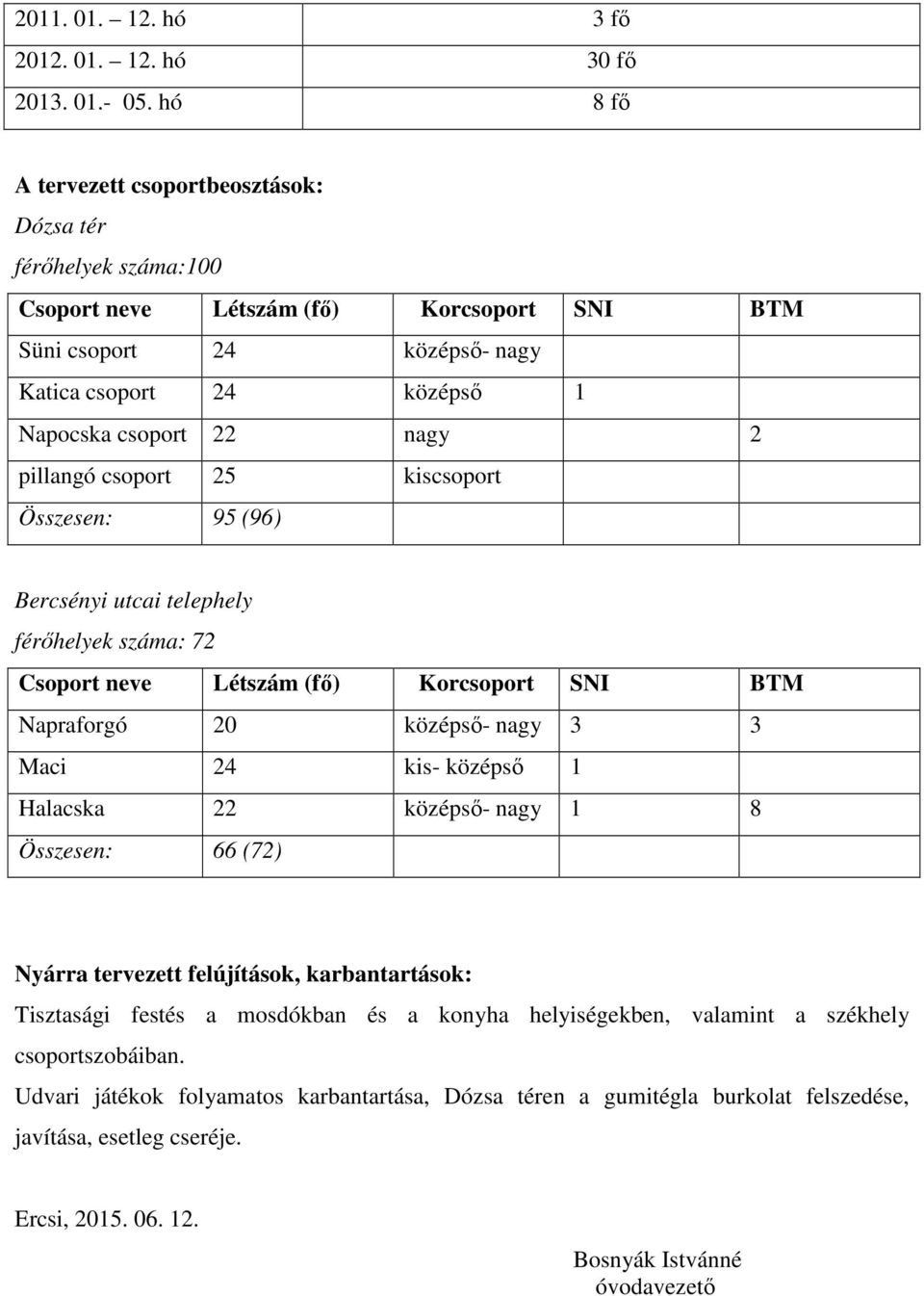 pillangó csoport 25 kiscsoport Összesen: 95 (96) Bercsényi utcai telephely férőhelyek száma: 72 Csoport neve Létszám (fő) Korcsoport SNI BTM Napraforgó 20 középső- nagy 3 3 Maci 24 kis- középső 1