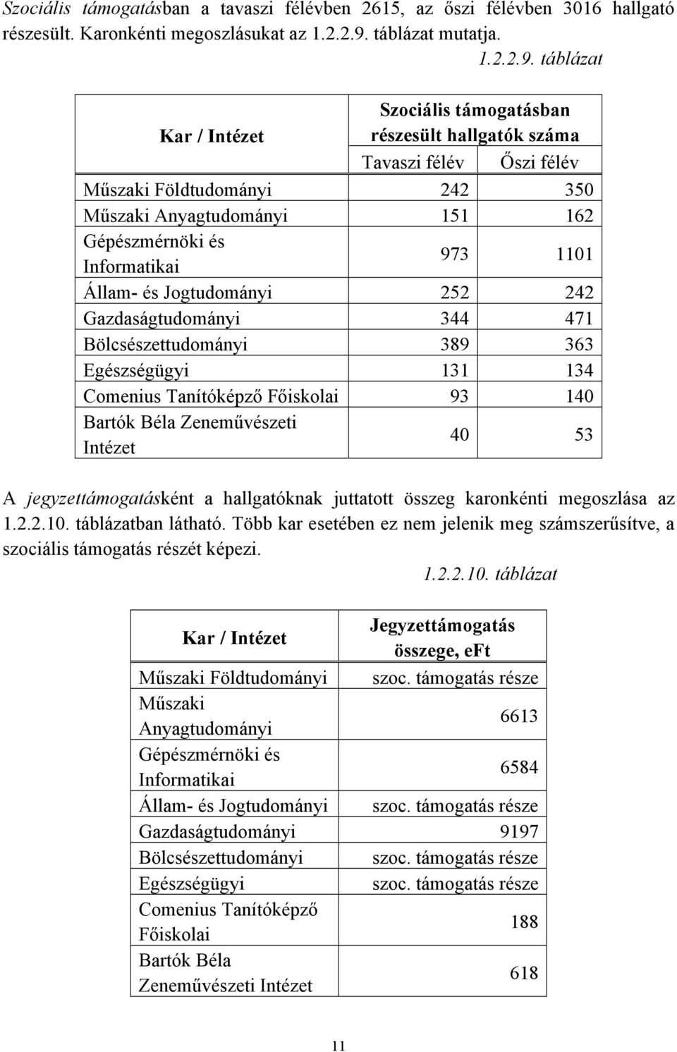 táblázat Szociális támogatásban Kar / Intézet részesült hallgatók száma Tavaszi félév Őszi félév Műszaki Földtudományi 242 350 Műszaki Anyagtudományi 151 162 Gépészmérnöki és Informatikai 973 1101