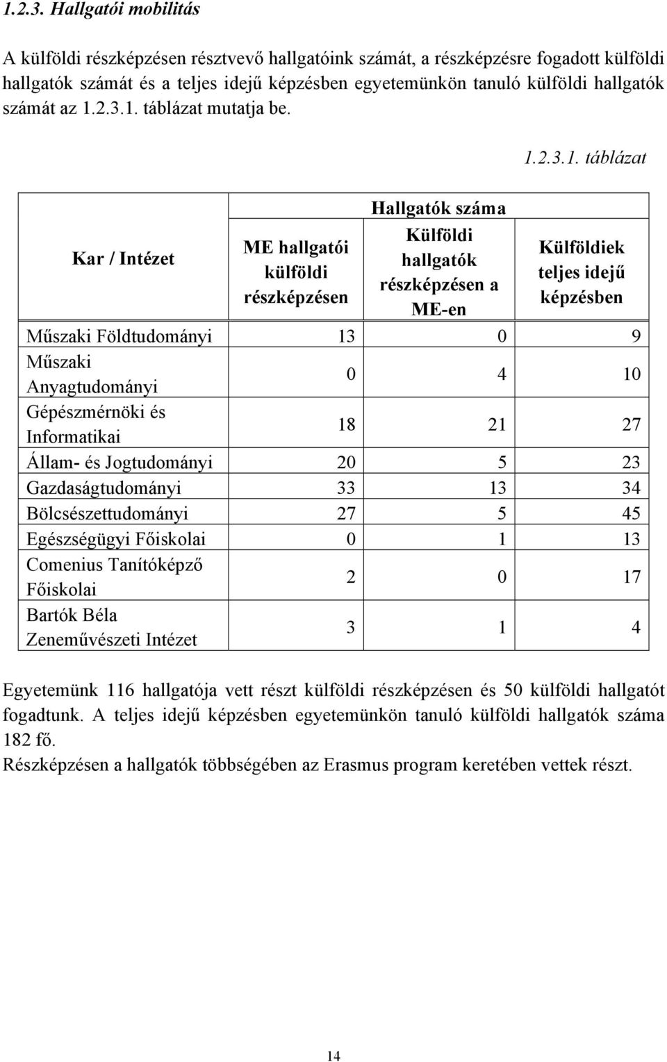 az 1. táblázat mutatja be. 1. táblázat Hallgatók száma Külföldi ME hallgatói Külföldiek Kar / Intézet hallgatók külföldi teljes idejű részképzésen a részképzésen képzésben ME-en Műszaki Földtudományi