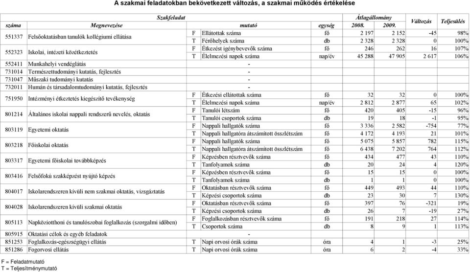 T T Férőhelyek száma Élelmezési napok száma db nap/év 2 328 45 288 2 328 47 905 0 2 617 100% 106% 552411 Munkahelyi vendéglátás - 731014 Természettudományi kutatás, fejlesztés - 731047 Műszaki