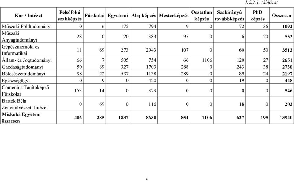 táblázat PhD képzés Összesen Műszaki Földtudományi 0 6 175 794 9 0 72 36 1092 Műszaki Anyagtudományi 28 0 20 383 95 0 6 20 552 Gépészmérnöki és Informatikai 11 69 273 2943