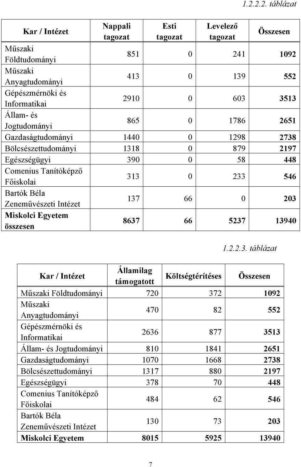 1440 0 1298 2738 Bölcsészettudományi 1318 0 879 2197 Egészségügyi 390 0 58 448 Comenius Tanítóképző Főiskolai 313 0 233 546 Bartók Béla Zeneművészeti Intézet 137 66 0 203 Miskolci Egyetem összesen