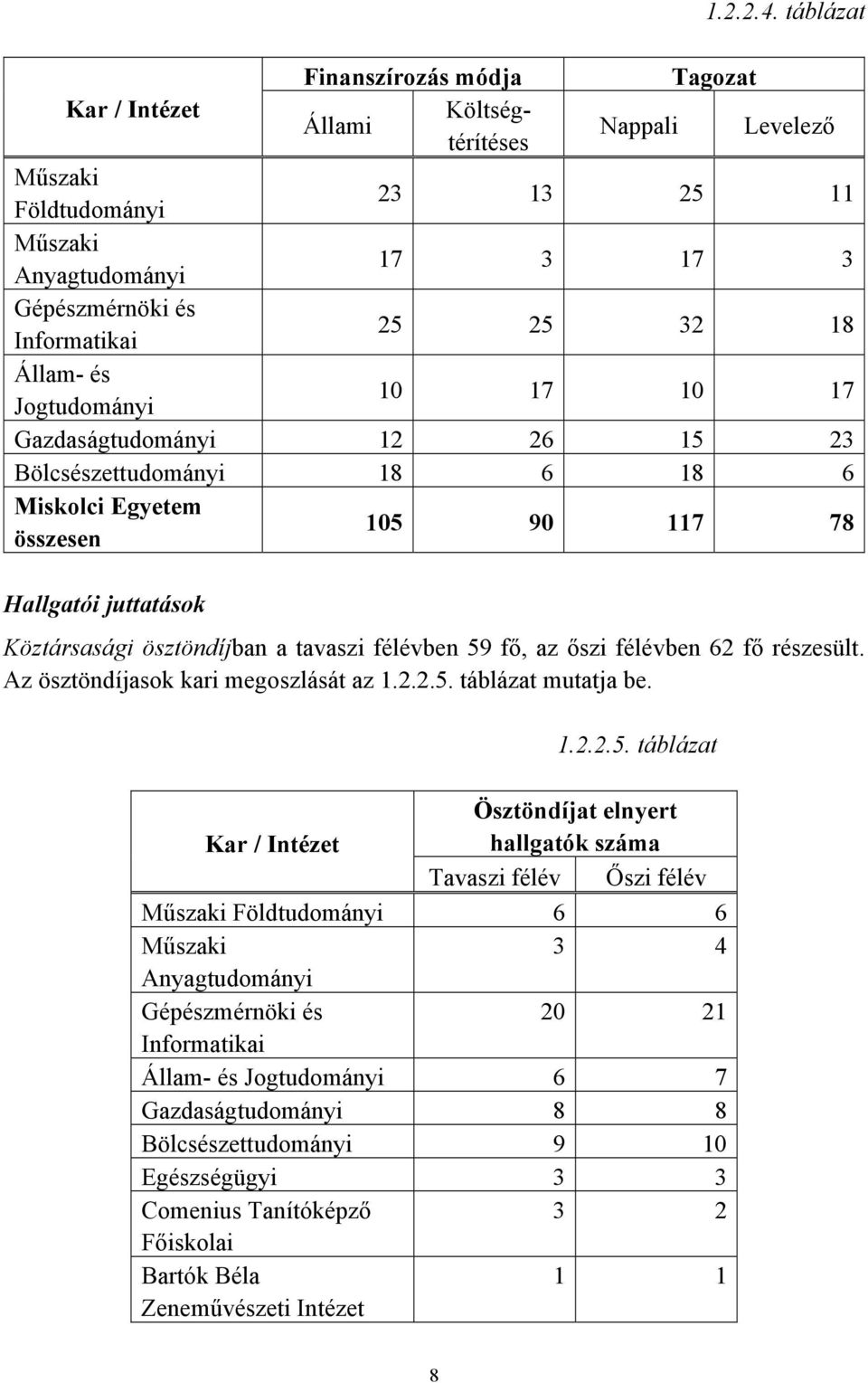 18 Állam- és Jogtudományi 10 17 10 17 Gazdaságtudományi 12 26 15 23 Bölcsészettudományi 18 6 18 6 Miskolci Egyetem összesen 105 90 117 78 Hallgatói juttatások Köztársasági ösztöndíjban a tavaszi