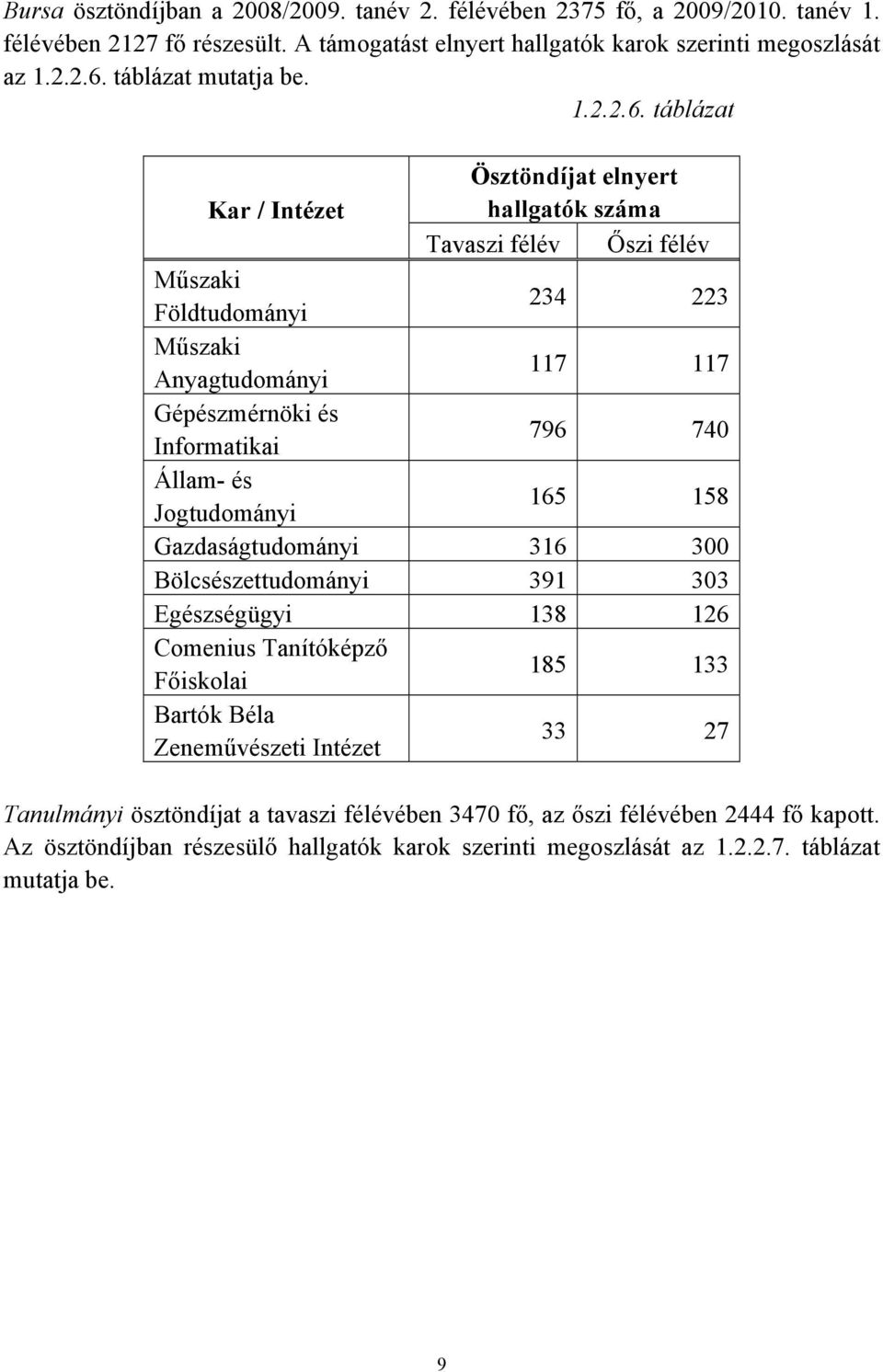 táblázat Ösztöndíjat elnyert Kar / Intézet hallgatók száma Tavaszi félév Őszi félév Műszaki Földtudományi 234 223 Műszaki Anyagtudományi 117 117 Gépészmérnöki és Informatikai 796 740 Állam-