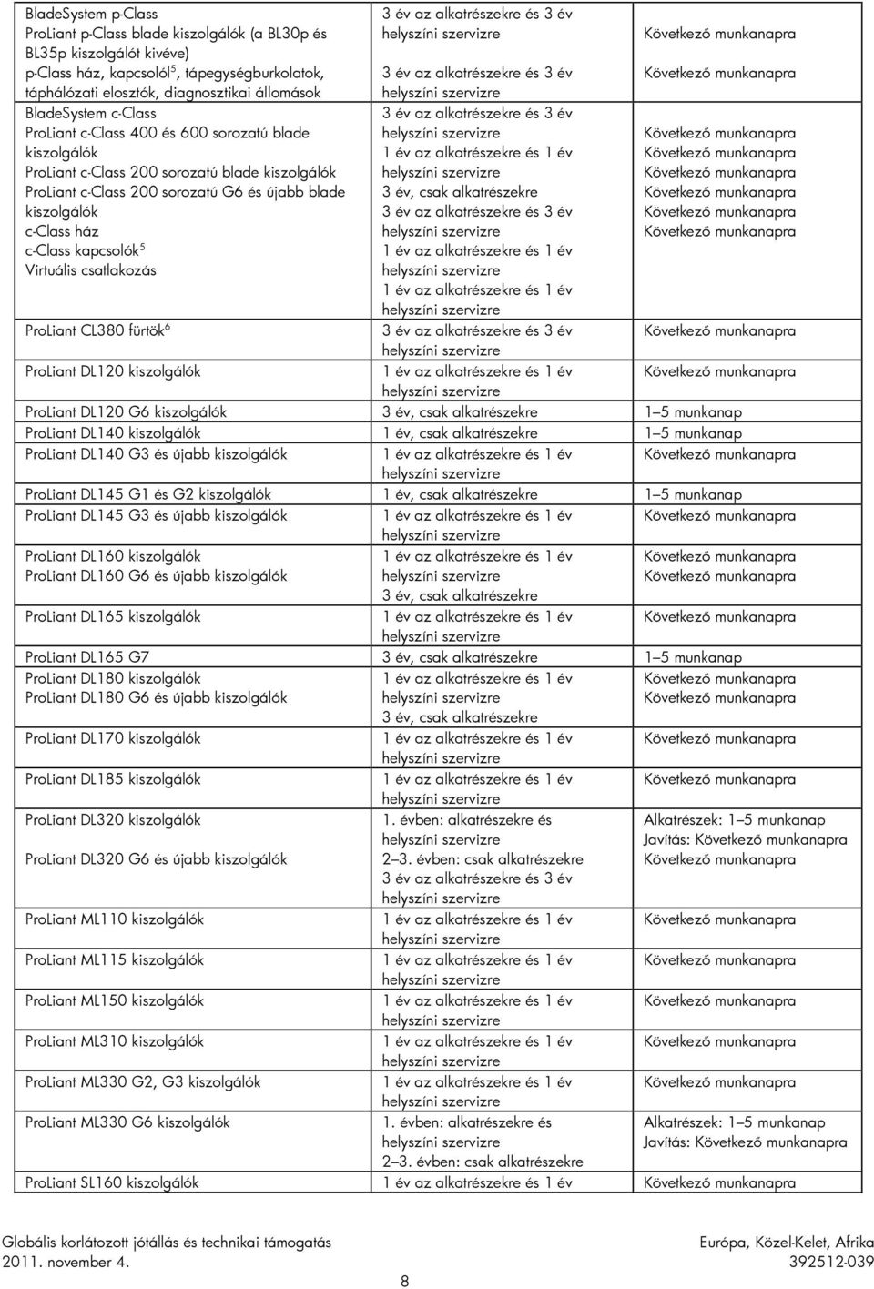 kapcsolók 5 Virtuális csatlakozás ProLiant CL380 fürtök 6 ProLiant DL120 kiszolgálók 3 év, csak alkatrészekre ProLiant DL120 G6 kiszolgálók 3 év, csak alkatrészekre 1 5 munkanap ProLiant DL140