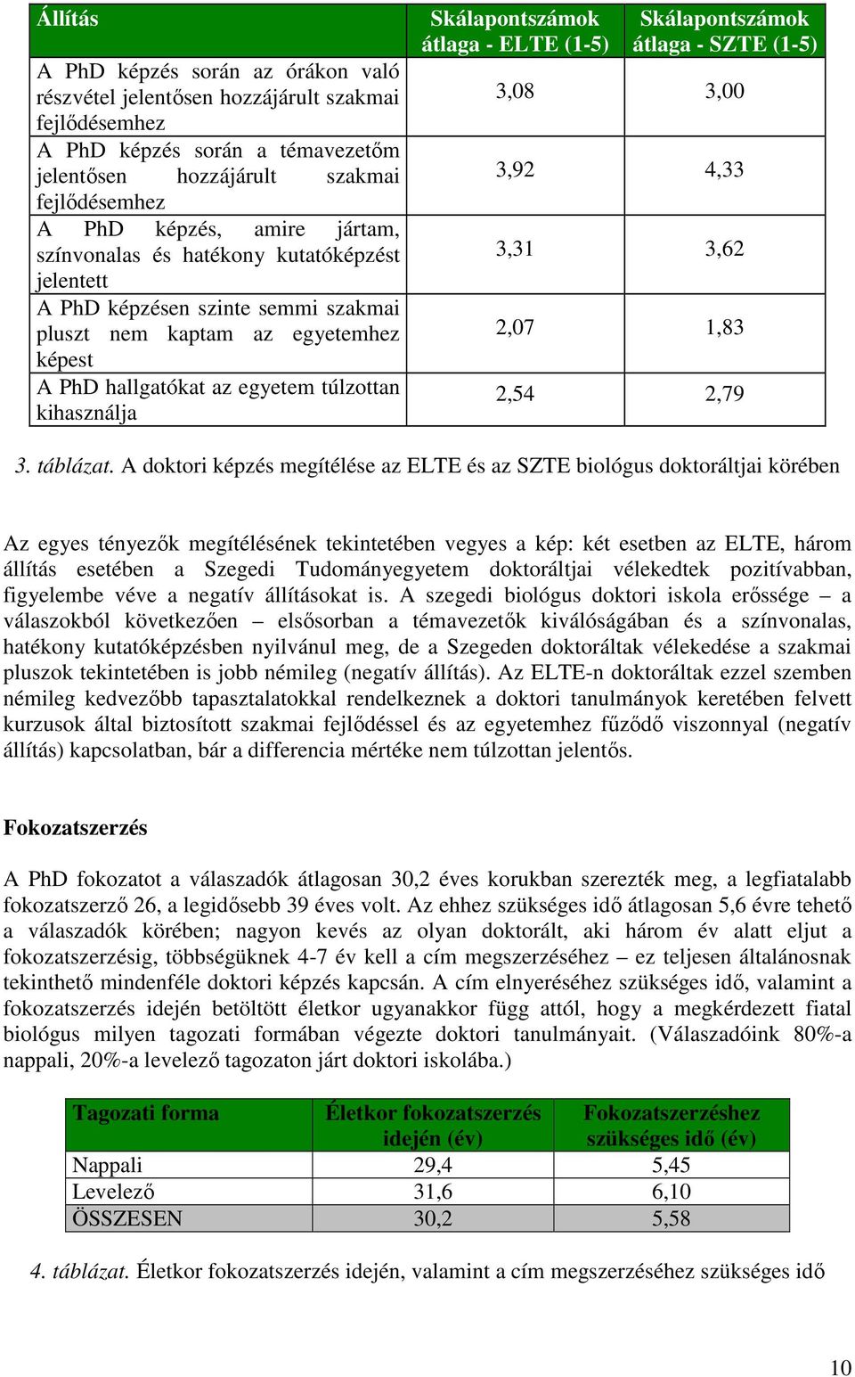 átlaga - ELTE (1-5) Skálapontszámok átlaga - SZTE (1-5) 3,08 3,00 3,92 4,33 3,31 3,62 2,07 1,83 2,54 2,79 3. táblázat.