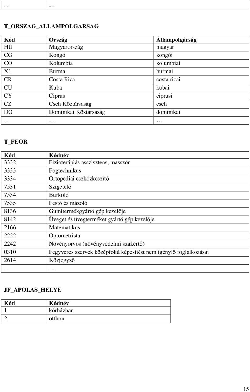 eszközkészítő 7531 Szigetelő 7534 Burkoló 7535 Festő és mázoló 8136 Gumitermékgyártó gép kezelője 8142 Üveget és üvegterméket gyártó gép kezelője 2166 Matematikus 2222