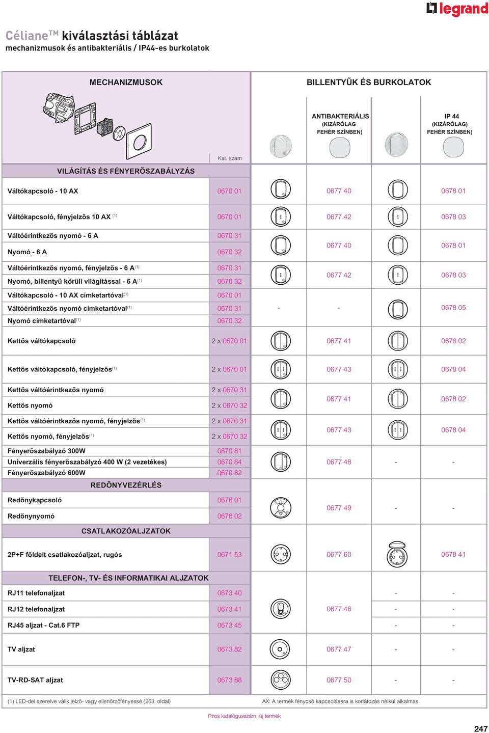 Váltóérintkez s nyomó, fényjelz s 6 A (1) 0670 31 Nyomó, billenty körüli világítással 6 A (1) 0670 32 Váltókapcsoló 10 AX címketartóval (1) 0670 01 Váltóérintkez s nyomó címketartóval (1) 0670 31