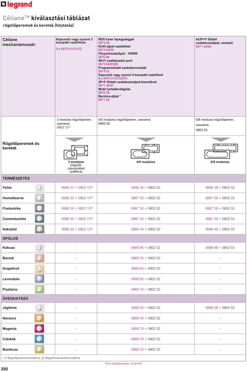 földelt csatlakozóaljzat kiemel vel 0671 46/47 Mobil tartalékvilágítás 0676 58 Borotvaaljzat (1) 0671 59 4x2P+F földelt csatlakozóaljzat, sínezett 0671 44/64 3 modulos rögzít perem, csavaros 0802 13