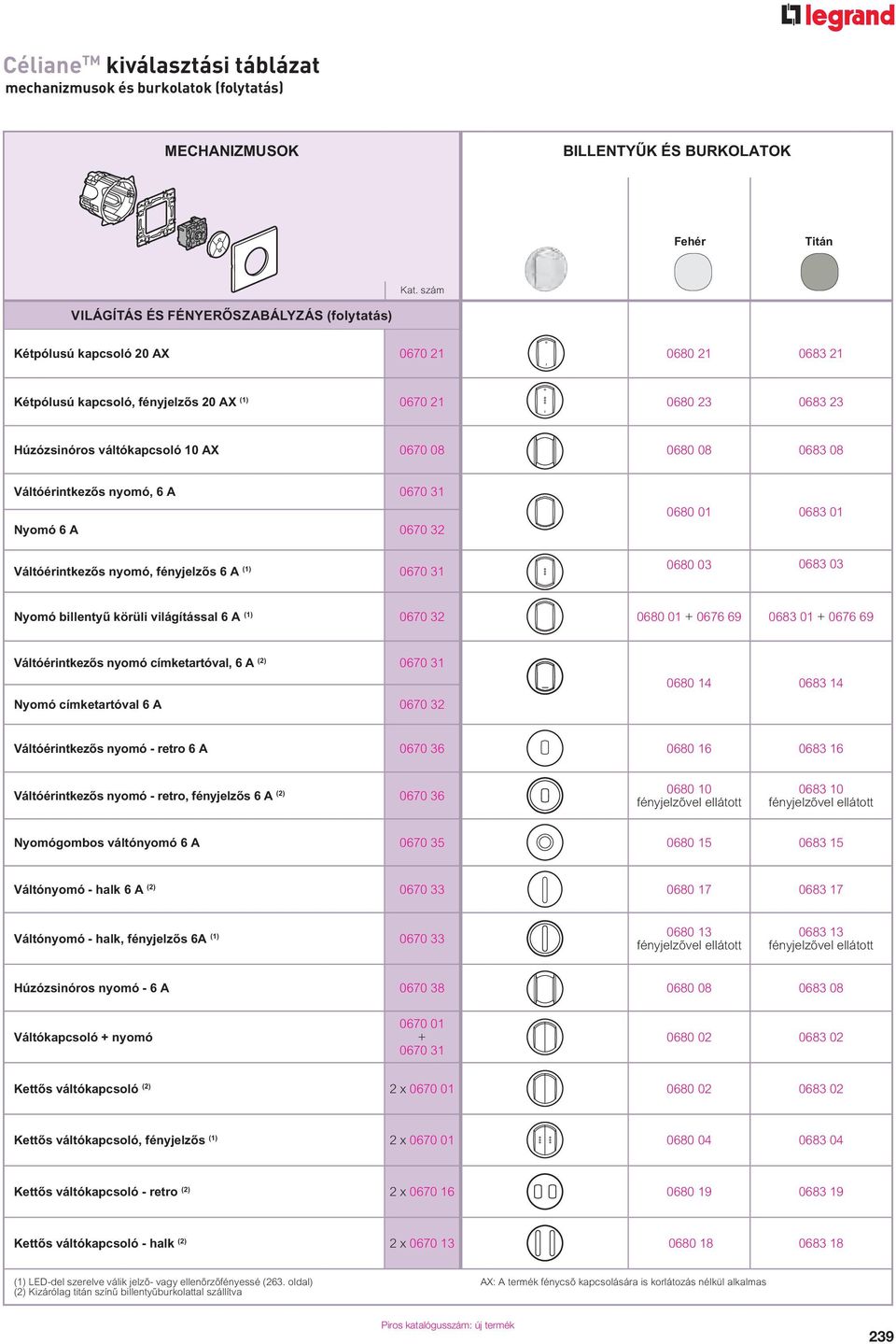 08 0680 08 0683 08 Váltóérintkez s nyomó, 6 A 0670 31 Nyomó 6 A 0670 32 Váltóérintkez s nyomó, fényjelz s 6 A (1) 0670 31 0680 01 0683 01 0680 03 0683 03 Nyomó billenty körüli világítással 6 A (1)