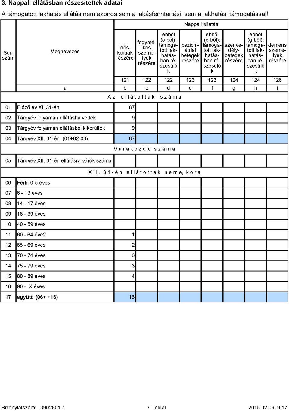 (gbl): ban g h i 01 Elz év XII.31én 87 02 Tárgyév folyamán ellátásba vette 9 03 Tárgyév folyamán ellátásból ierülte 9 04 Tárgyév XII. 31én (01+0203) 87 V á r a o z ó s z á m a 05 Tárgyév XII.