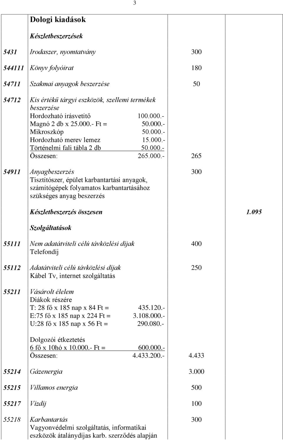 095 Szolgáltatások 55111 Nem adatátviteli célú távközlési díjak 400 Telefondíj 55112 Adatátviteli célú távközlési díjak 250 Kábel Tv, internet szolgáltatás 55211 Vásárolt élelem Diákok részére T: 28