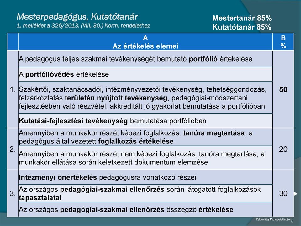 A portfólióvédés értékelése Szakértői, szaktanácsadói, intézményvezetői tevékenység, tehetséggondozás, felzárkóztatás területén nyújtott tevékenység, pedagógiai-módszertani fejlesztésben való