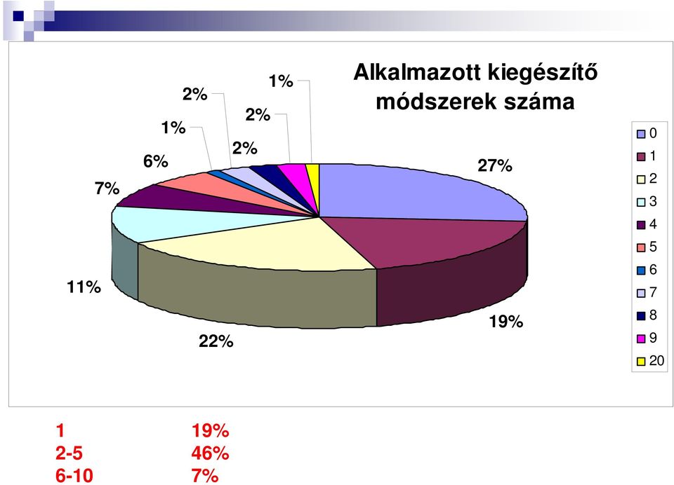 módszerek száma 27% 0 1 2 3 4