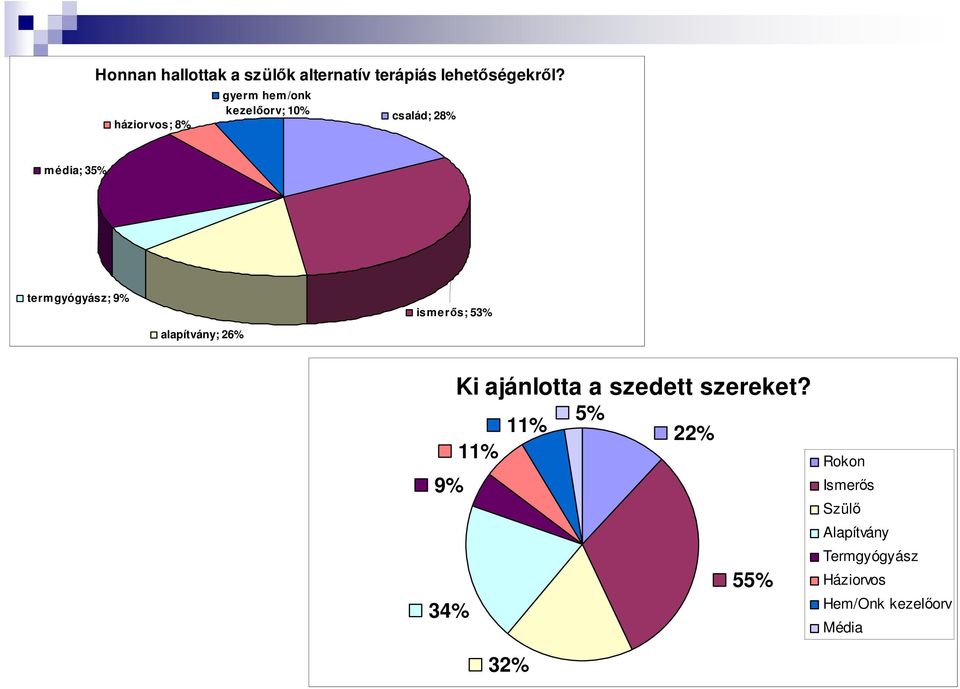 termgyógyász; 9% ismerıs; 53% alapítvány; 26% Ki ajánlotta a szedett szereket?