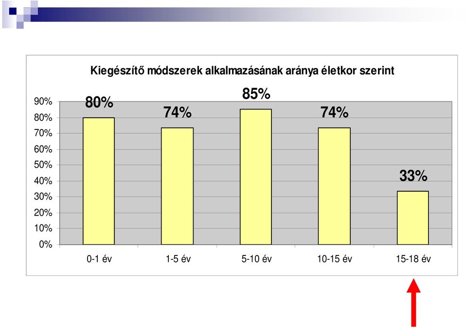 50% 40% 30% 20% 10% 0% 85% 80% 74% 74%