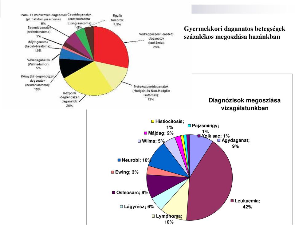 Pajzsmirigy; Májdag; 2% 1% Yolk sac; 1% Wilms; 5% Agydaganat; 9%