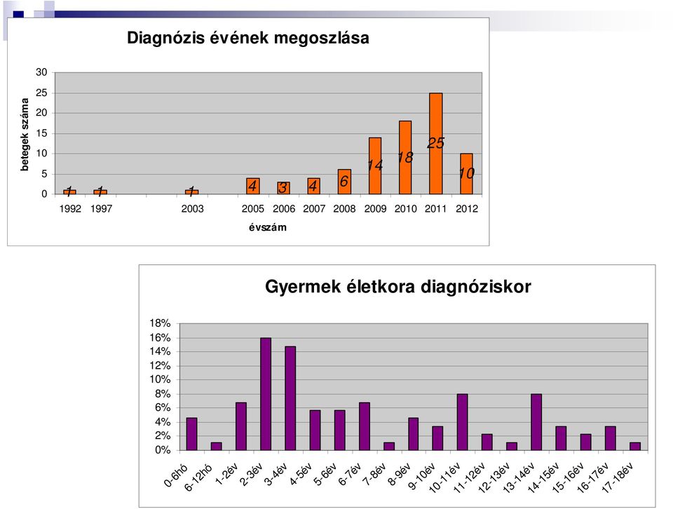 életkora diagnóziskor 18% 16% 14% 12% 10% 8% 6% 4% 2% 0% 0-6hó 6-12hó 1-2év 2-3év