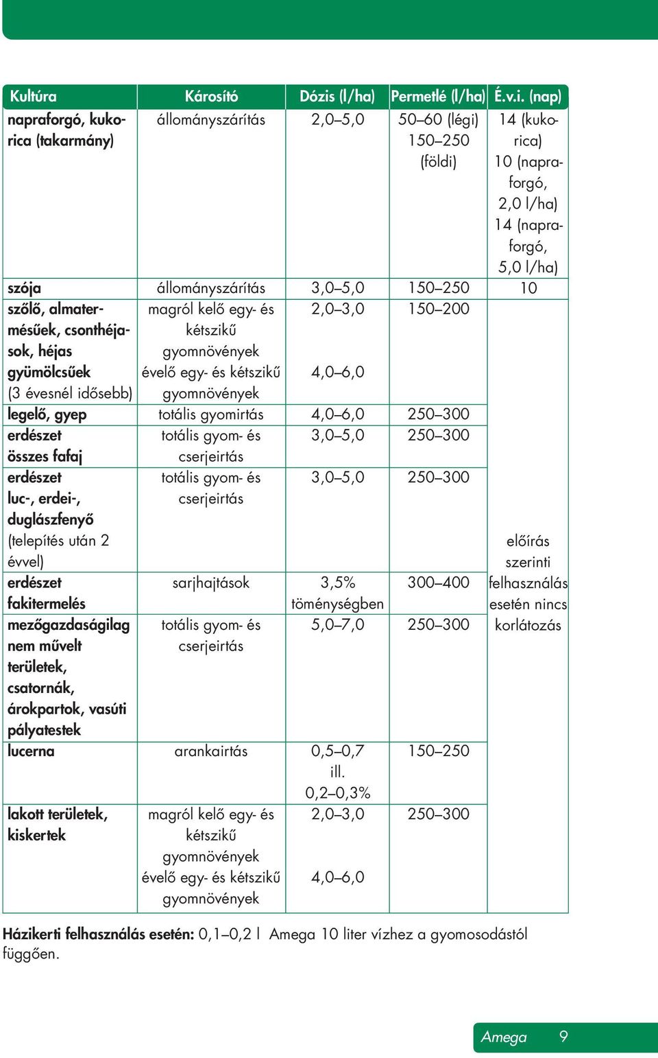 (nap) napraforgó, kuko - rica (takarmány) állományszárítás 2,0 5,0 50 60 (légi) 150 250 (földi) szója szôlô, almatermésûek, csonthéjasok, héjas gyümölcsûek (3 évesnél idôsebb) legelô, gyep erdészet