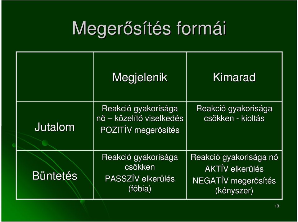 kioltás Büntetés Reakció gyakorisága ga csökken PASSZÍV V elkerülés (fóbia)